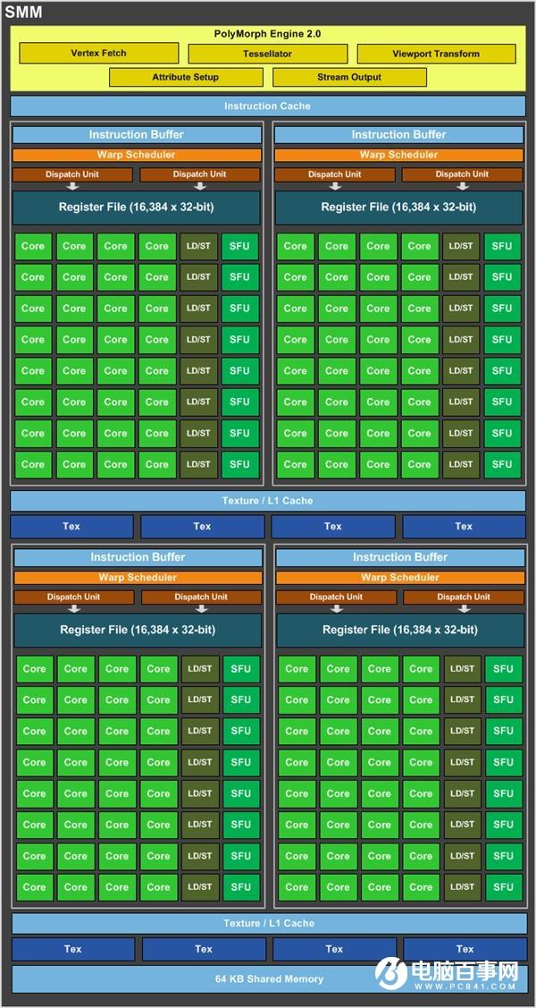 从GTX到RTX NVIDIA GPU架构的变迁史
