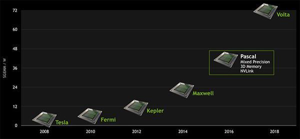 从GTX到RTX NVIDIA GPU架构的变迁史