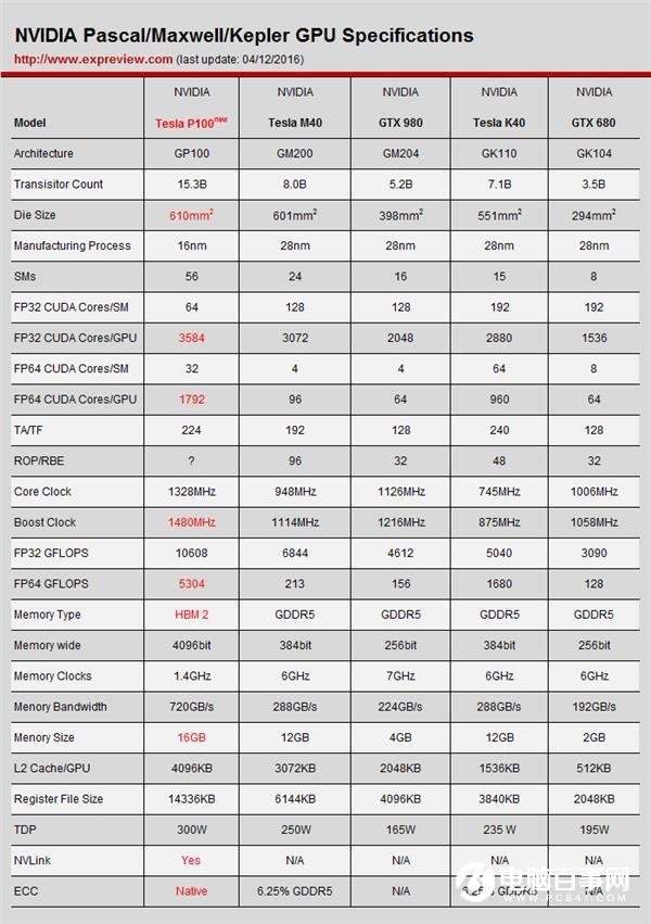 从GTX到RTX NVIDIA GPU架构的变迁史