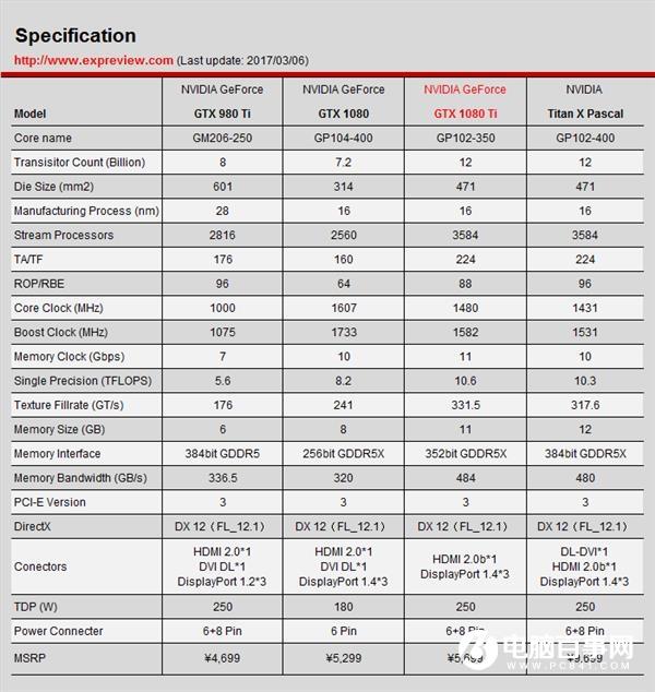 从GTX到RTX NVIDIA GPU架构的变迁史