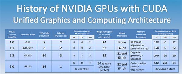 从GTX到RTX NVIDIA GPU架构的变迁史