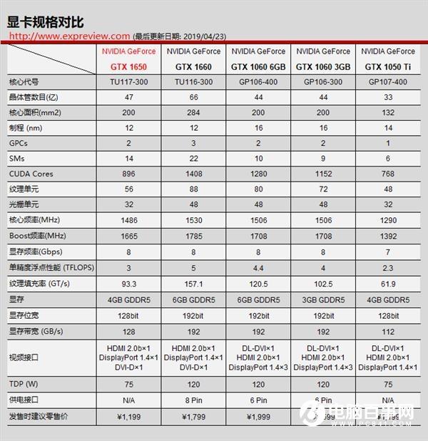 从GTX到RTX NVIDIA GPU架构的变迁史