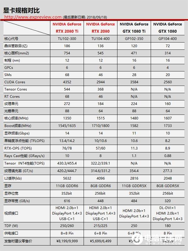从GTX到RTX NVIDIA GPU架构的变迁史
