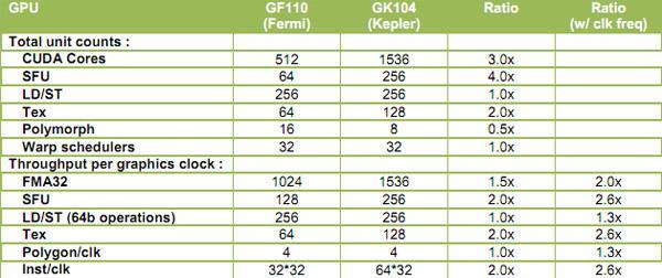 从GTX到RTX NVIDIA GPU架构的变迁史