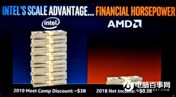 有钱就是任性：Intel推广费用十倍于AMD年利润