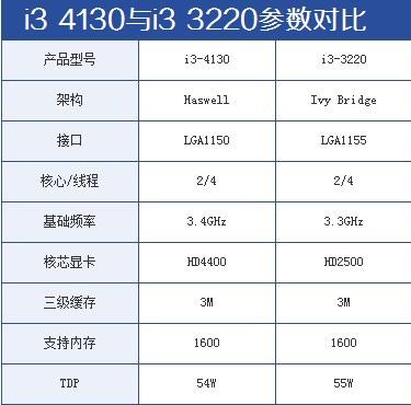 i3-4130与i3-3220核心参数对比
