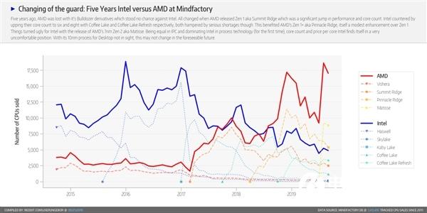 从谷底到反超的5年！AMD锐龙处理器就是这样逆袭