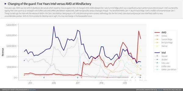 从谷底到反超的5年！AMD锐龙处理器就是这样逆袭