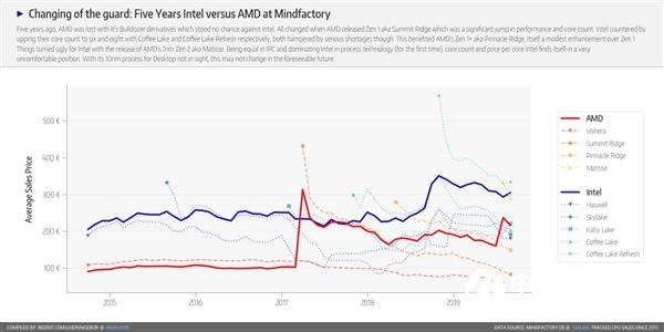 从谷底到反超的5年！AMD锐龙处理器就是这样逆袭