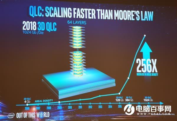Intel明年推128层NAND：QLC闪存大杀四方 HDD再见