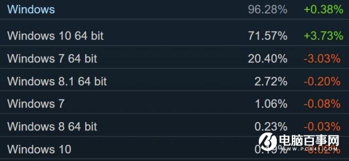 2019年7月操作系统市场份额:Windows 10持续增长