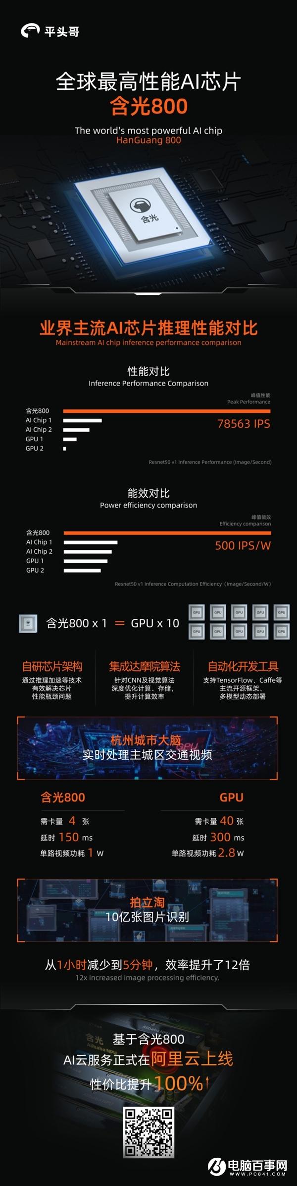 阿里第一款正式流片芯片!平头哥发布含光800:全球性能最高AI推理芯片