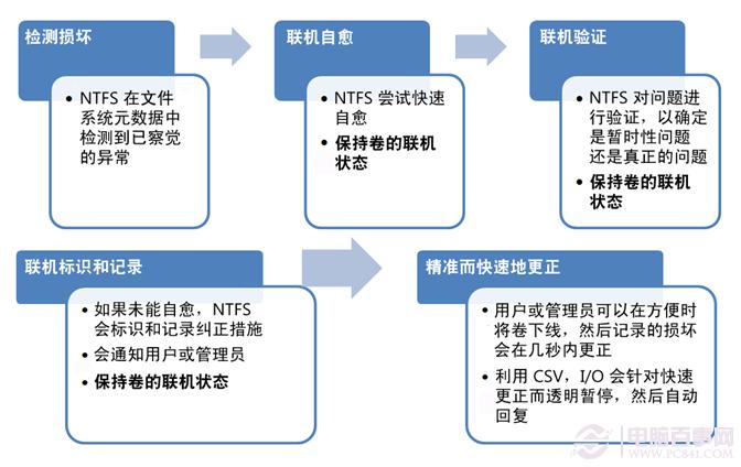 Windows 8构建更健康的存储