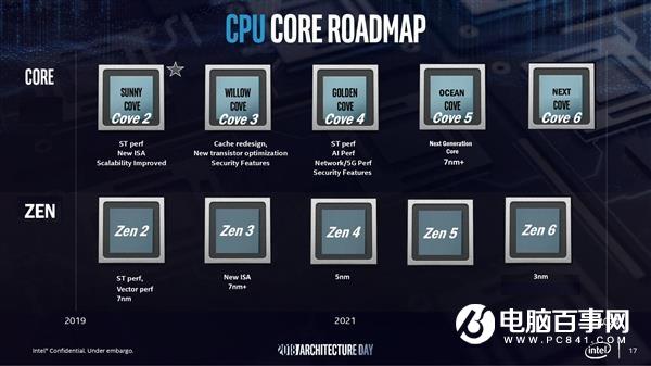AMD、Intel处理器路线图：3nm工艺Zen6对决Cove 6