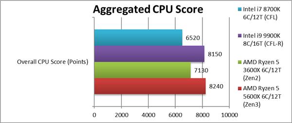 锐龙7 5800X、锐龙5 5600X性能偷跑：Zen3提升最多达40％
