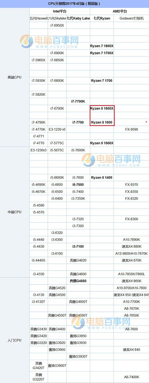AMD Ryzen51600和1600X哪个好？R5-1600和1600X的区别