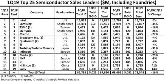 Intel重夺半导体第一 华为海思增速惊人
