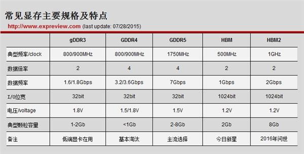 显卡的显存是什么?显卡带宽怎么算?
