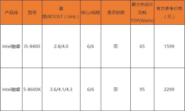i5-8400和8600K哪个好？i5-8400和i5-8600K区别对比