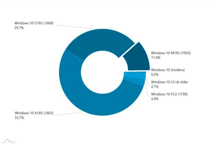 份额翻倍，微软2019 Windows 10更新五月版全球市场占比达到11.4％