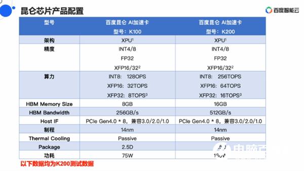 性能最高比NV芯片强三倍:百度祭出AI芯片杀手锏