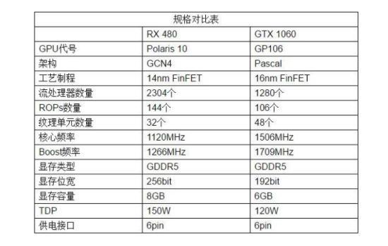 RX480和GTX1060选哪个好？GTX1060对比RX480