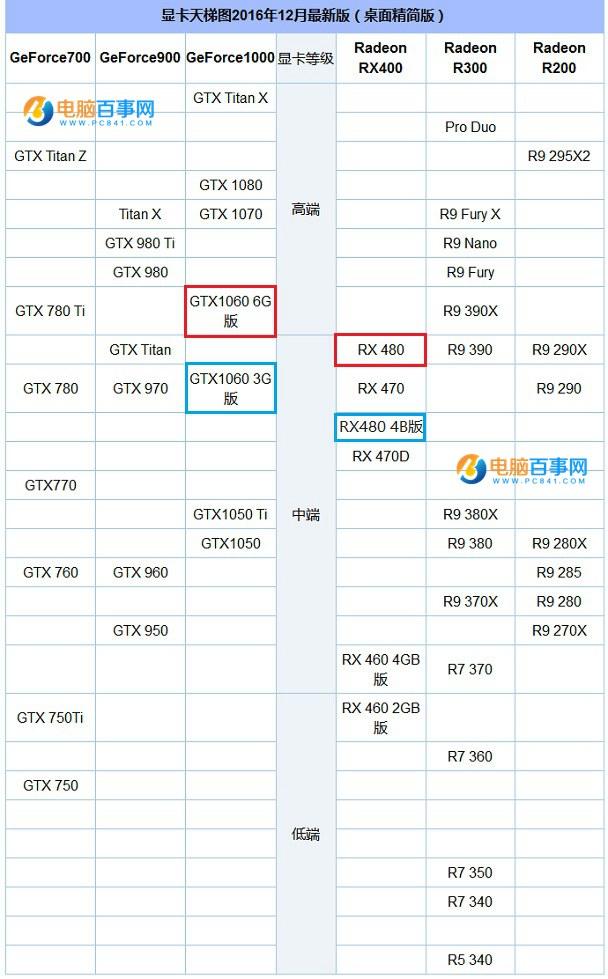 RX480和GTX1060选哪个好？GTX1060对比RX480