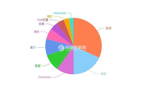 笔记本哪个品牌最好？2016笔记本电脑品牌排行