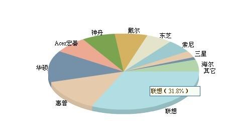 笔记本哪个品牌最好？2016笔记本电脑品牌排行