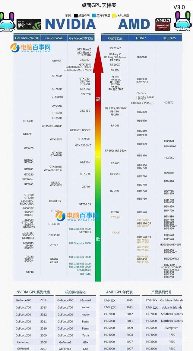 别说你都懂 入门显卡知识大扫盲