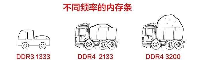 DDR4 2400和3000区别大吗 低频和高频内存性能差距对比