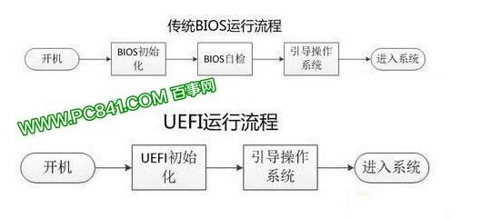 UEFI怎么用 UEFI安全启动设置添加方法
