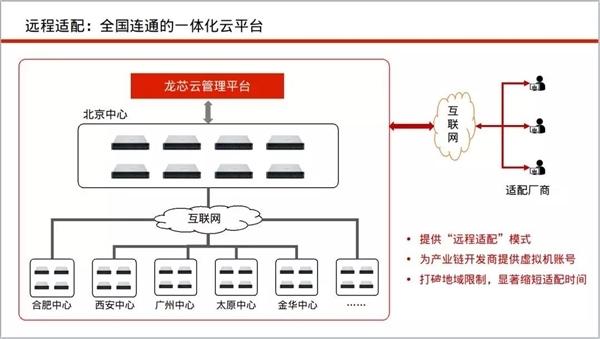 龙芯启动全国六个适配中心：加速生态建设
