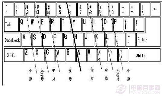 如何练习盲打 键盘盲打指法练习技巧