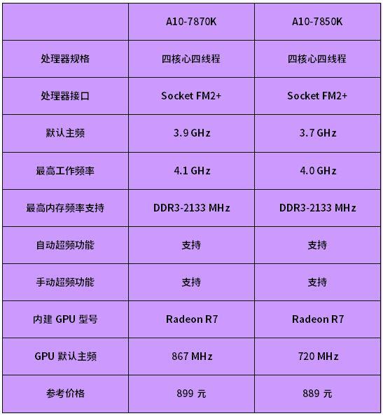 A10-7870K怎么样APU新旗舰A10-7870K评测