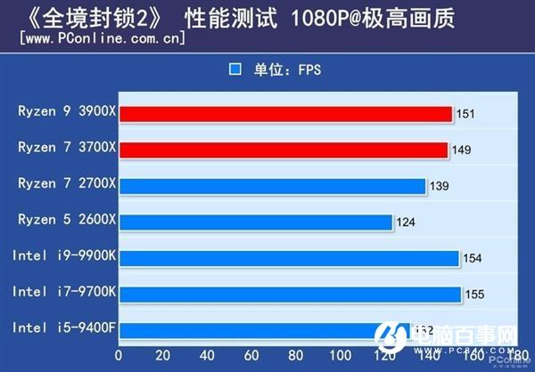 地表最强无人撼动! i9-9900K仍是最强游戏CPU