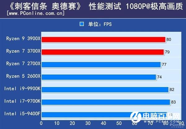 地表最强无人撼动! i9-9900K仍是最强游戏CPU