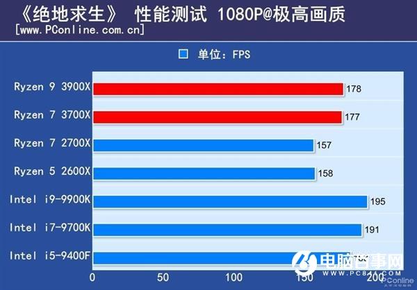 地表最强无人撼动! i9-9900K仍是最强游戏CPU