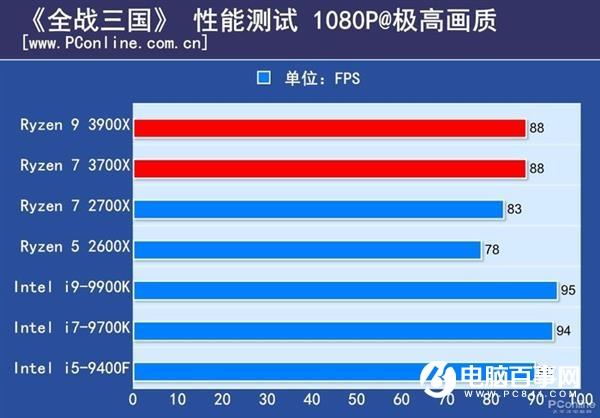 地表最强无人撼动! i9-9900K仍是最强游戏CPU