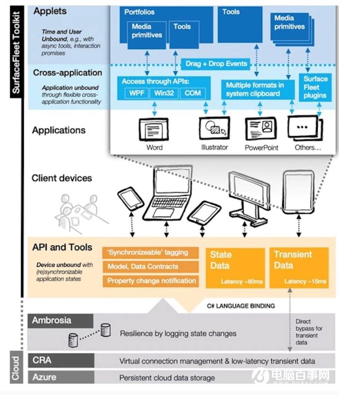 Win10 未来的黑科技:微软 SurfaceFleet 大曝光