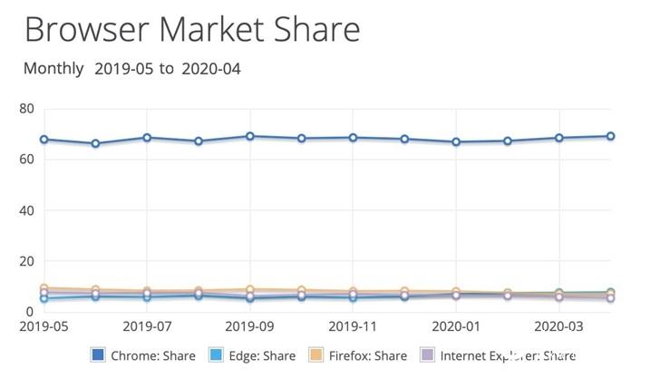 全球浏览器大战：谷歌 Chrome 独霸 69.18％ 份额，微软 Edge 涨至 7.76％