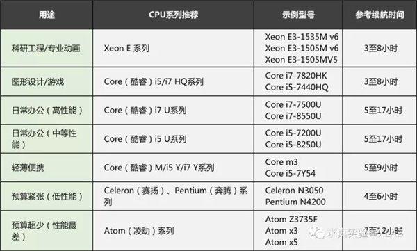笔记本怎么选？笔记本CPU知识扫盲大全