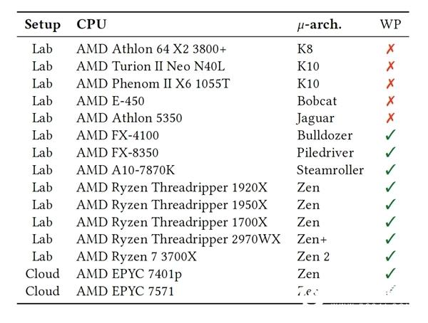 推土机、Zen架构被曝全都有安全漏洞！AMD官方回应
