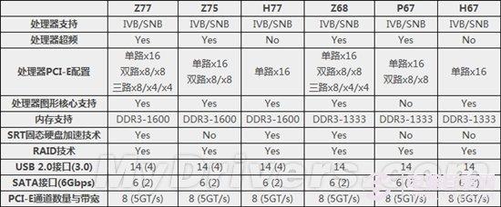 Ivy Bridge处理器配什么主板？