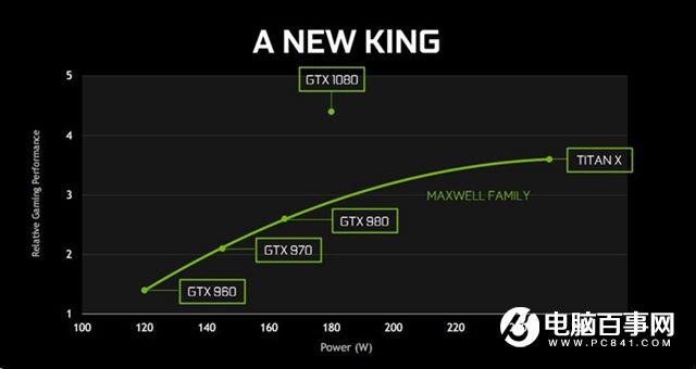 旗舰卡皇GTX1080怎么样 GTX1080全面评测
