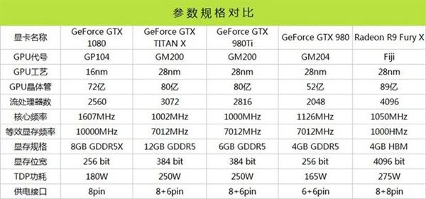 旗舰卡皇GTX1080怎么样 GTX1080全面评测