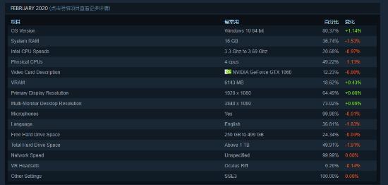 Steam官方2月硬件调查：玩家使用GTX1060和4核CPU占比最高
