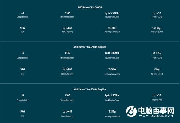 AMD发布苹果定制版Radeon Pro 5600M：Navi核心首次集成HBM2显存