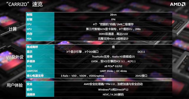 大跨步提升 AMD第六代APU技术详解