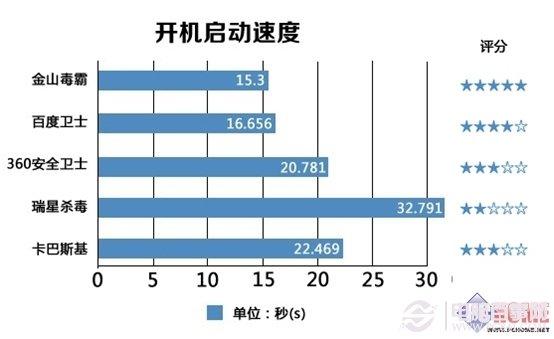 XP系统停止服务怎么办 XP防护安全软件对比